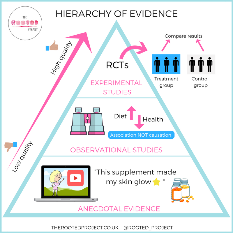 Heirarchy+of+evidence